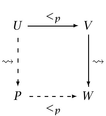 Proof. Since U’s parent is V, and ~» fully interprets V to W, then this interpretation also acts  Figure 3.7: The Theorem Diagram for (FullInterp Parent)  tation of that substructure of U that is P. Since full interpretation is structure-preserving, then  necessarily P contains the substructure of U that is interpretable by <p: P <p W  Theorem 7 (FullInterp Parent) 