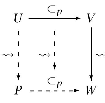 Proof. Since V contains U, and ~ fully interprets V to W, then this interpretation also acts  Figure 3.12: The Theorem Diagram for (FullInterp Part-of)  upon U. Call the object resulting from the full interpretation P. Since full interpretation is  structure-preserving, and C, is a component of that structure, then necessarily P Cp W. 