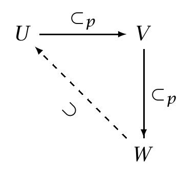 Figure 3.13: The Theorem Diagram for (Part-of Part-of) 