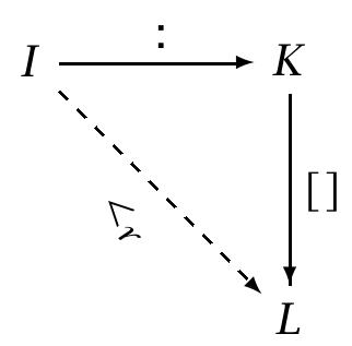 Proof. This corollary is true given canonicality is a computable kind.  Figure 3.16: The Theorem Diagram for (Canon Real)  Finally, the relationship between realizations and inheritance is discussed. 