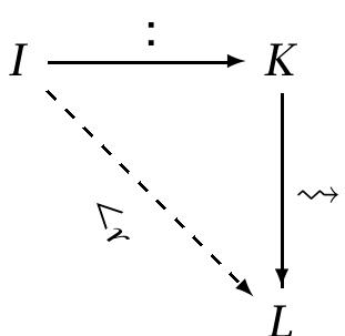 (Teh  Proof. Since ~~ fully preserves structure, then all structure in K upon which the “:” operatic  Figure 3.15: The Theorem Diagram for (FullInterp Real)  depends is fully available, through interpretation, in L. This means that I <; L because K acts 