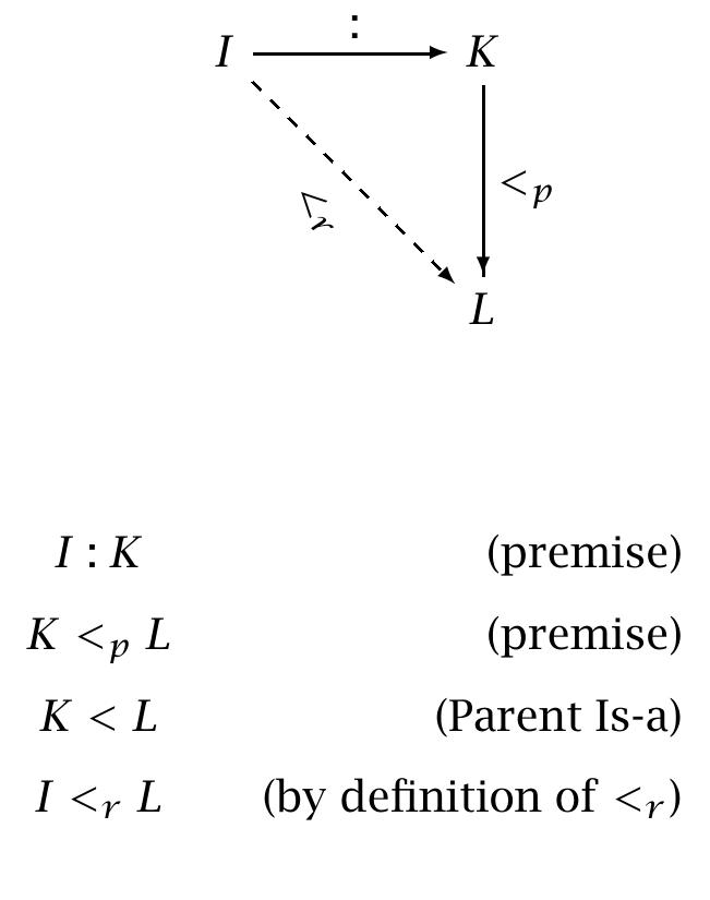Figure 3.18: The Proof Diagram for (Parent Real)  Figure 3.17: The Theorem Diagram for (Parent Real) 
