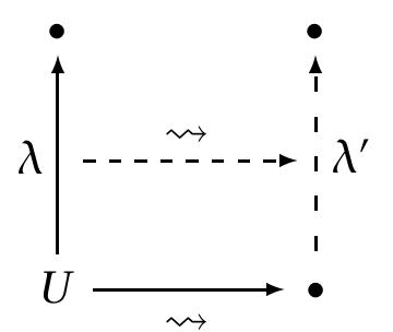 Figure 3.20: General Case of Full Interpretation: Result  a behavior and a data domain, as discussed in Section The data domain is exactly the  elements of U, and the behavior domain is exactly the functions on U represented here by A  the resulting contexts are always of the form seen in Figure[3.20] The full interpretation has 