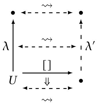 Figure 3.22: General Case of Canonicalization: Result  This means that any diagram of the form as seen in Figure results in a structure of the  3.3.4 With Realization 