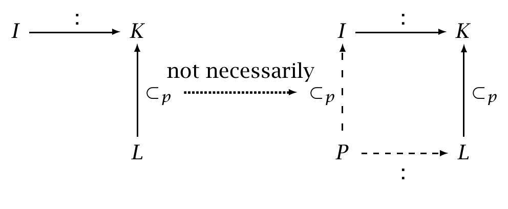 Of course, it is not necessary that I contains some realization of L because, for example, no  Figure 3.26: Realization with Inclusion  Finally, what about those common situations where two realizations share a kind? The 