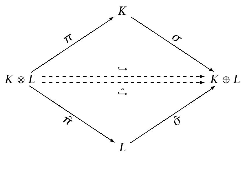 [his theorem says that when you decompose some asset and put the parts back together,  Figure 3.28: Refactoring Proof Diagram  you are guaranteed to be able to transmute the old into the new, but possibly with some loss of 