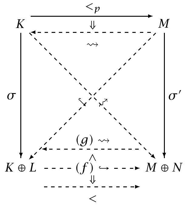 What about inheritance with products? Projections are partial interpretations, this impacts  Figure 3.29: Coproducts under Inheritance Proof Diagram  dual full/partial interpretations between two kinds, then by (Parent Interp*) K 9L <,pMe@N. 