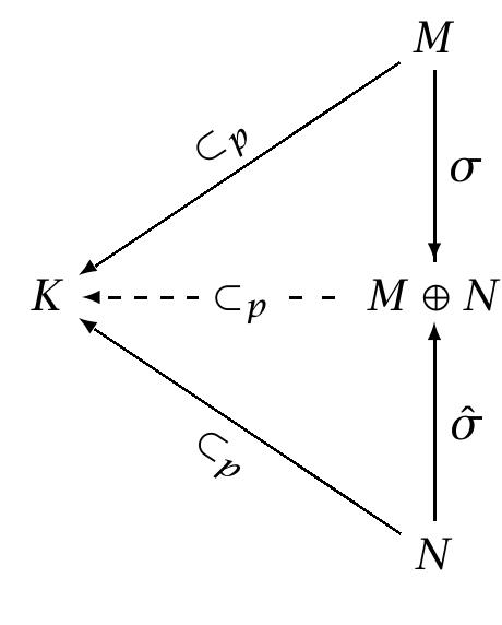 It is known that the dual of this theorem is true as well.  Figure 3.30: Containment under Composition  Theorem 21 (Containment Decomposes) 