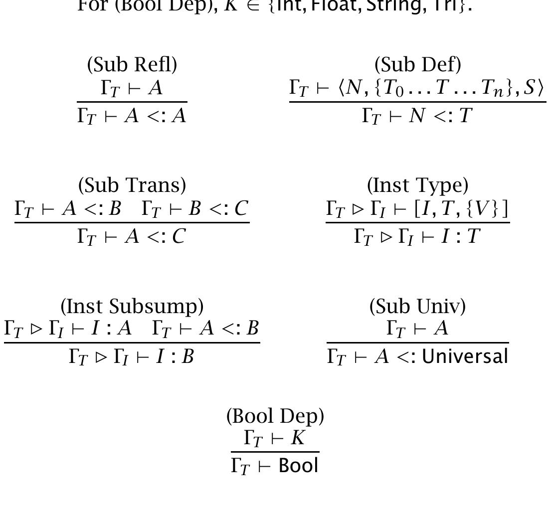 The subtyping rules are listed in Table As one expects, subtyping is reflexive and  transitive. Rule (Sub Def) states that types can have arbitrary numbers of unique supertype 