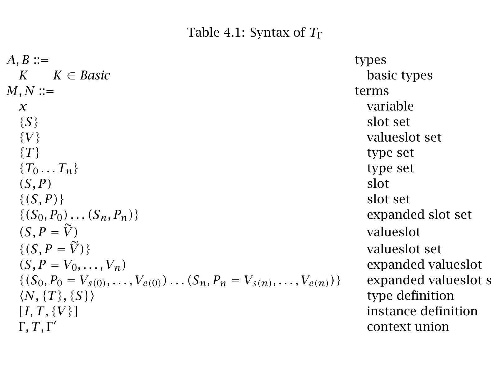 are used to denote lists. Ellipses are used to denote expanded sets or lists.  4.4.2 Basic Judgments on the Algebra  The syntax of Tr is summarized in Table [4.1] Curly braces are used to denote sets and tildes  The basic judgments for contexts and environments are summarized in Table [4.2] Type cor 