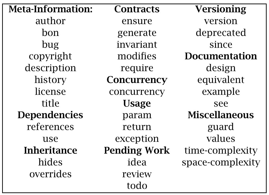 Table 7.1: The Full Set of Semantic Properties  To derive the core set of semantic properties, the existing realizations that are used in two  languages for many years were abstracted and unified. First, the set of predefined Javadoc tags, 