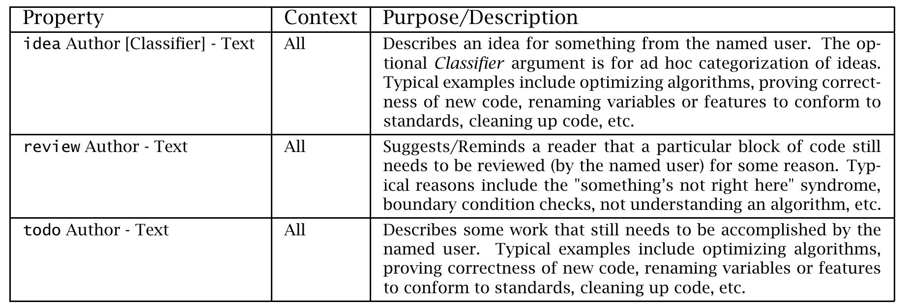 Table B.2: Pending Work Properties 