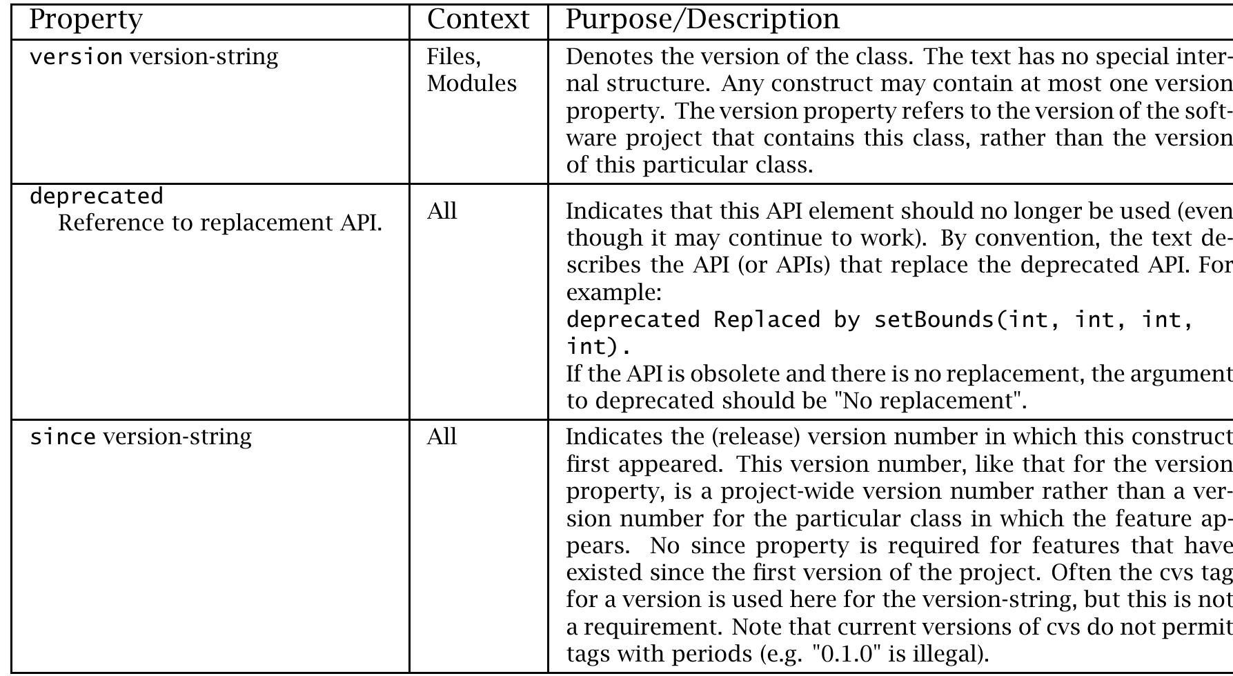 Table B.6: Version Information Properties 