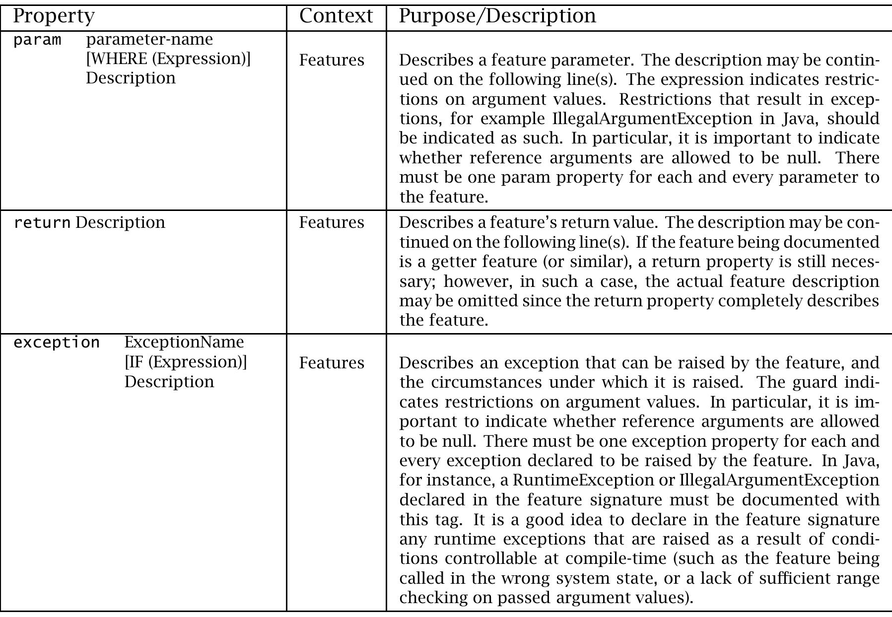 Table B.5: Usage Information Properties 