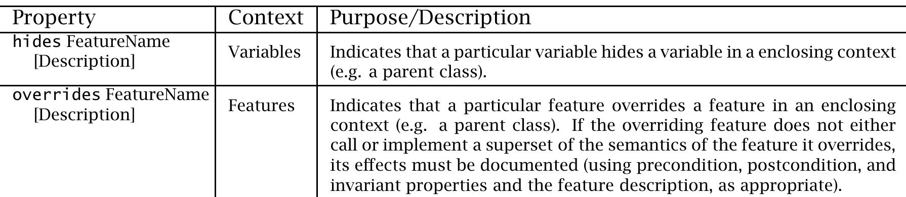 Table B.7: Inheritance Properties  Table B.8: Documentation Properties 