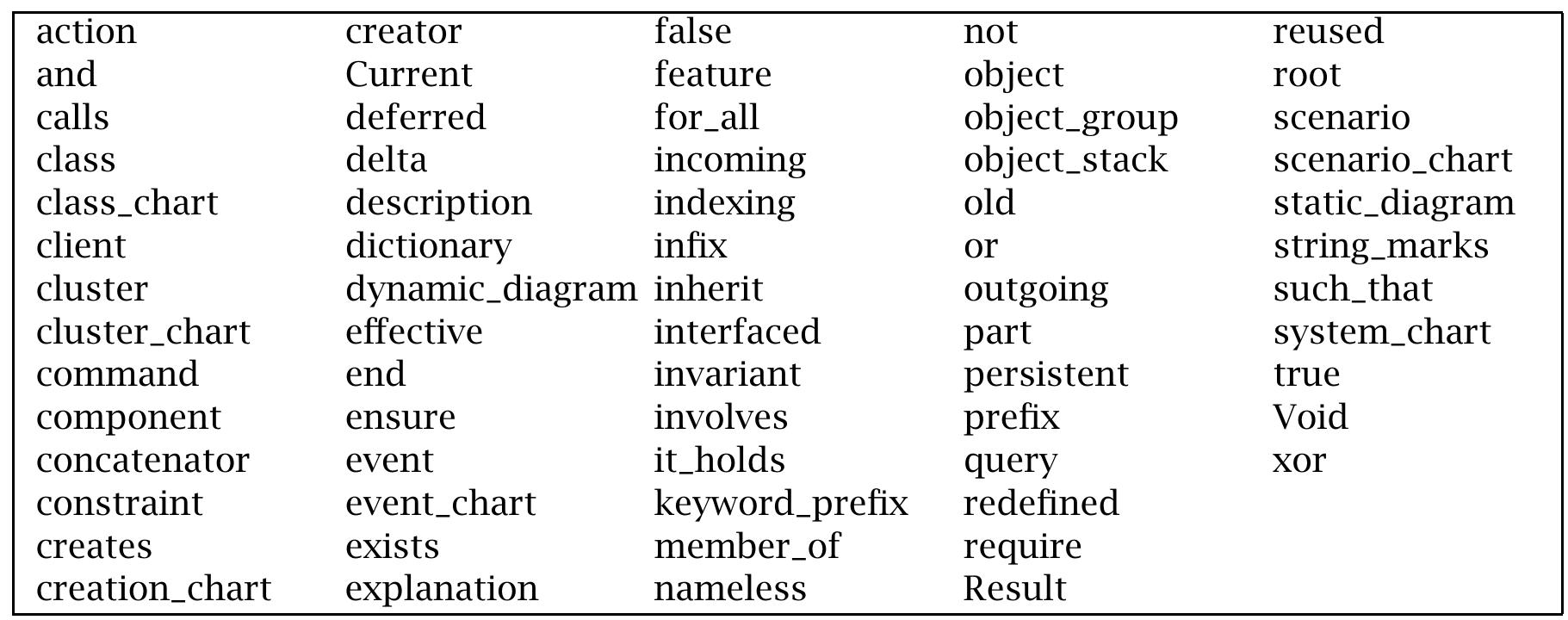 Table C.1: BON Reserved Words 