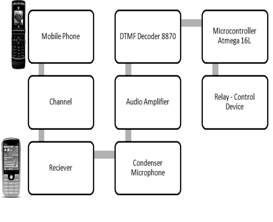 (PDF) Control of remote domestic system using DTMF