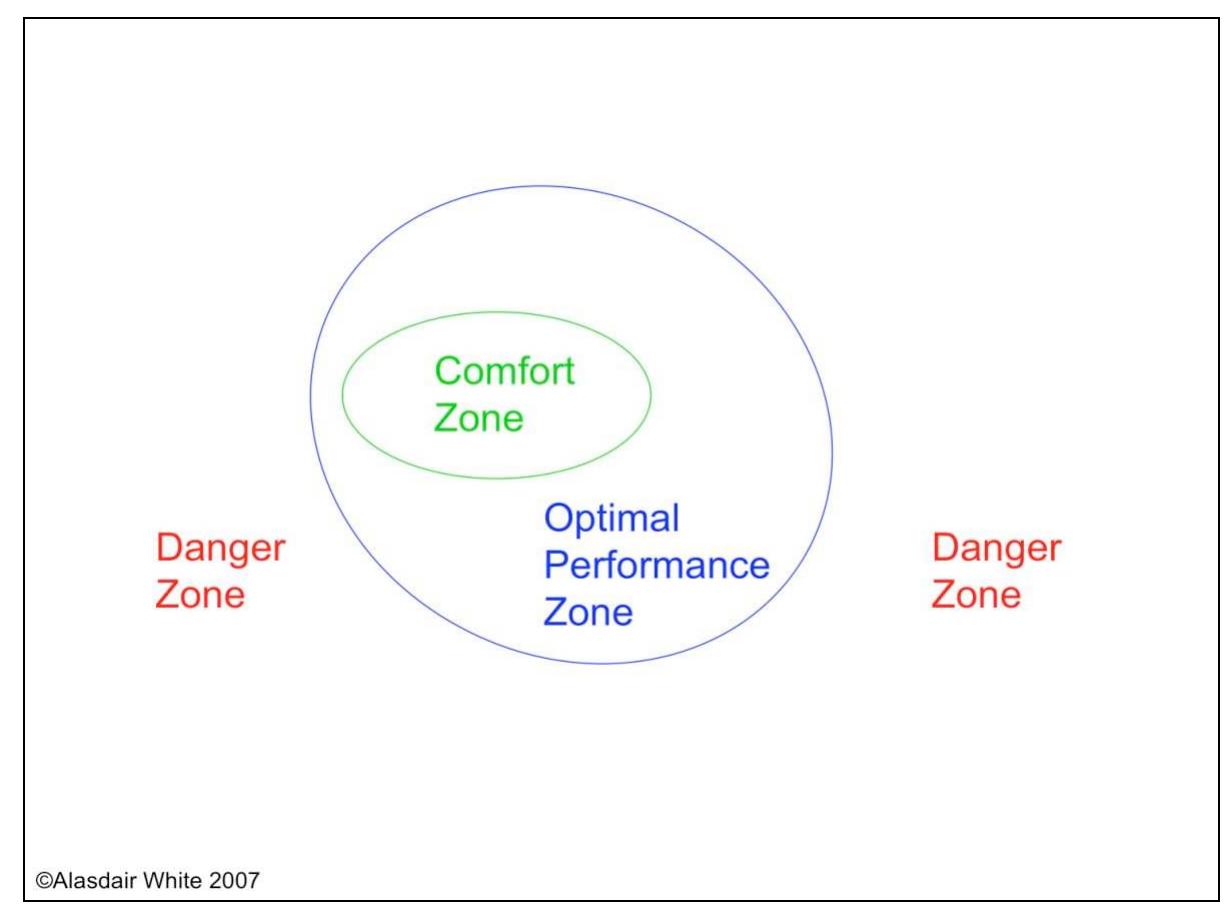 restarting performance (adapted from handy, 1994) this