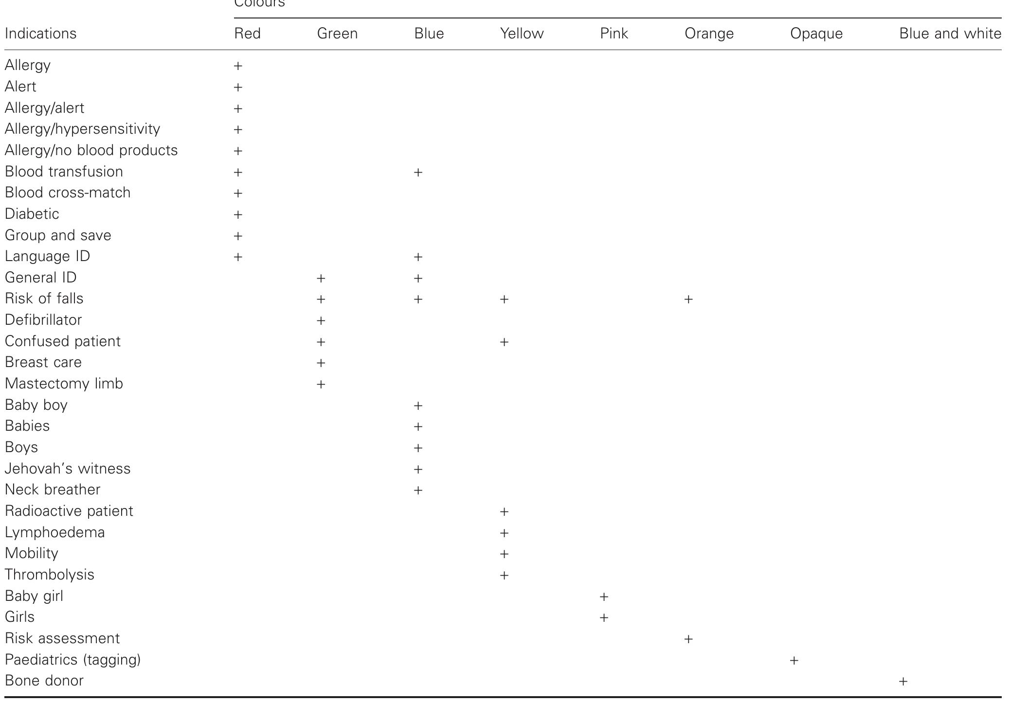 Variations in colour coded indications rotating between