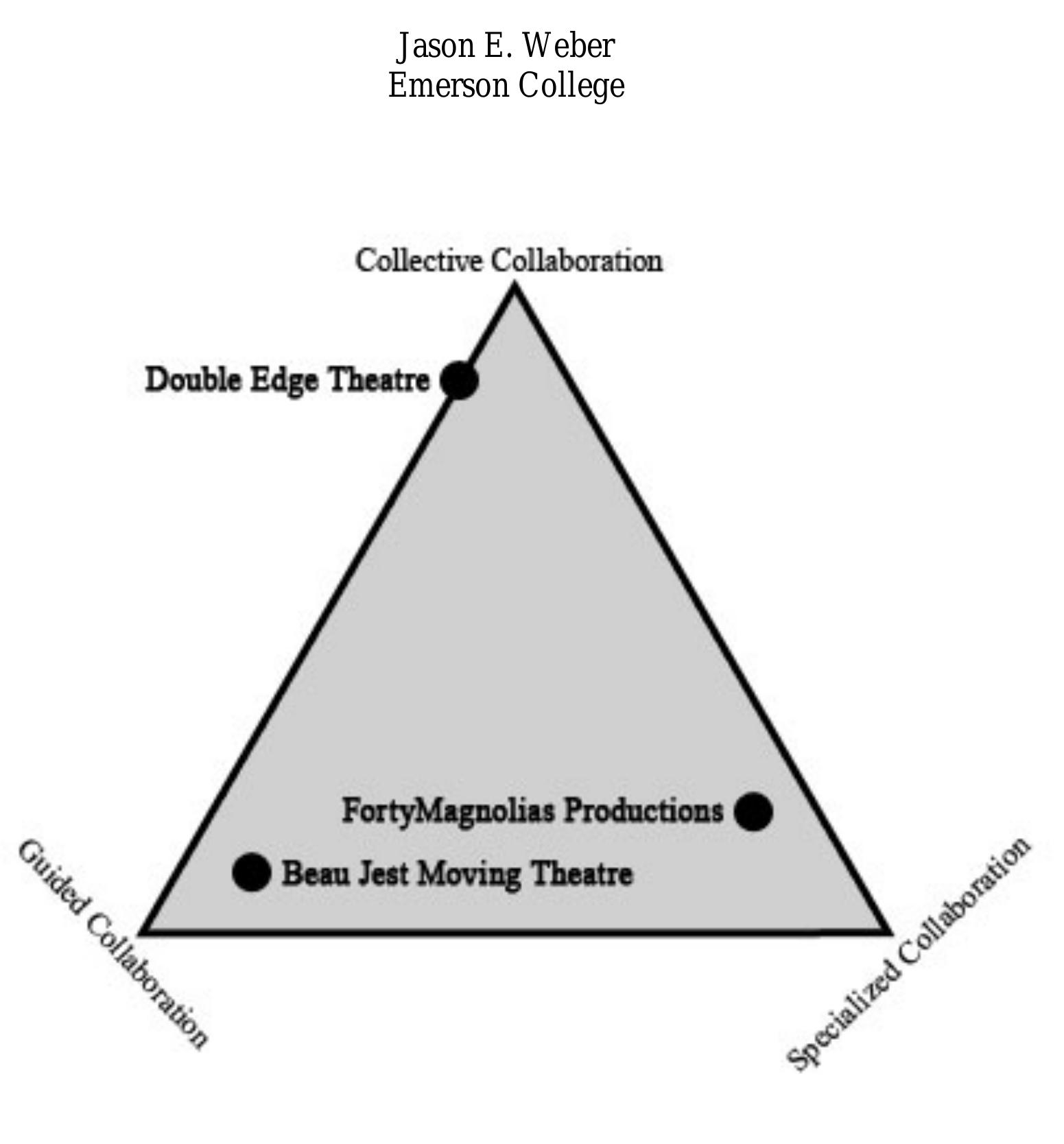 Collaborative Triangle (PDF) Collaboration Triangle