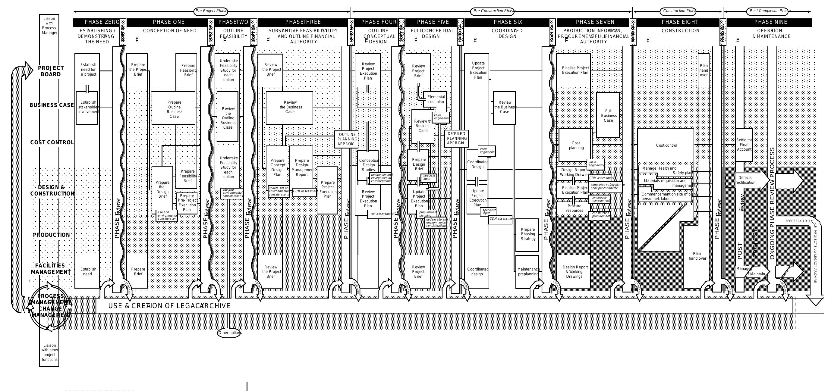 (PDF) Map for a Generic Design and construction process protocol