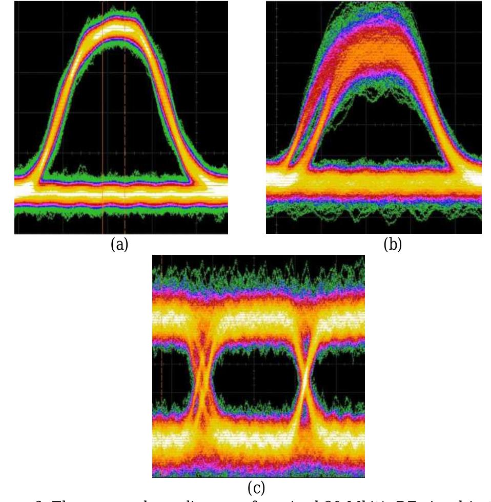 Plots the eye diagram of rz signal in comparison to the nrz