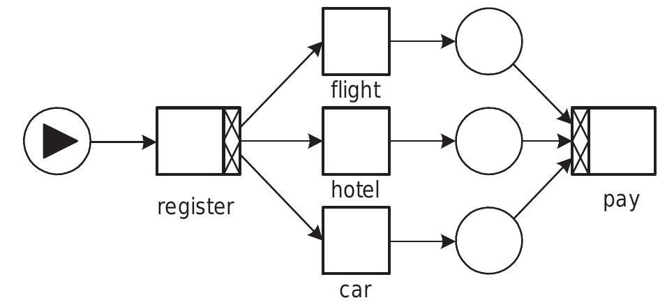 (PDF) Workflow patterns