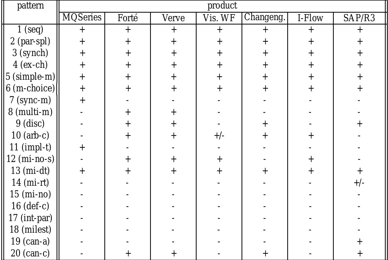 (PDF) Workflow patterns