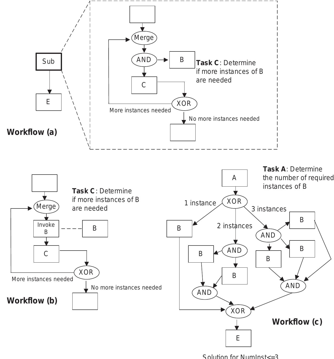 (PDF) Advanced workflow patterns