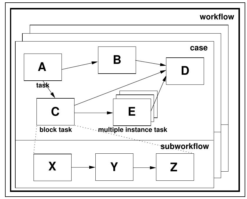 (PDF) Workflow resource patterns: Identification, representation and ...