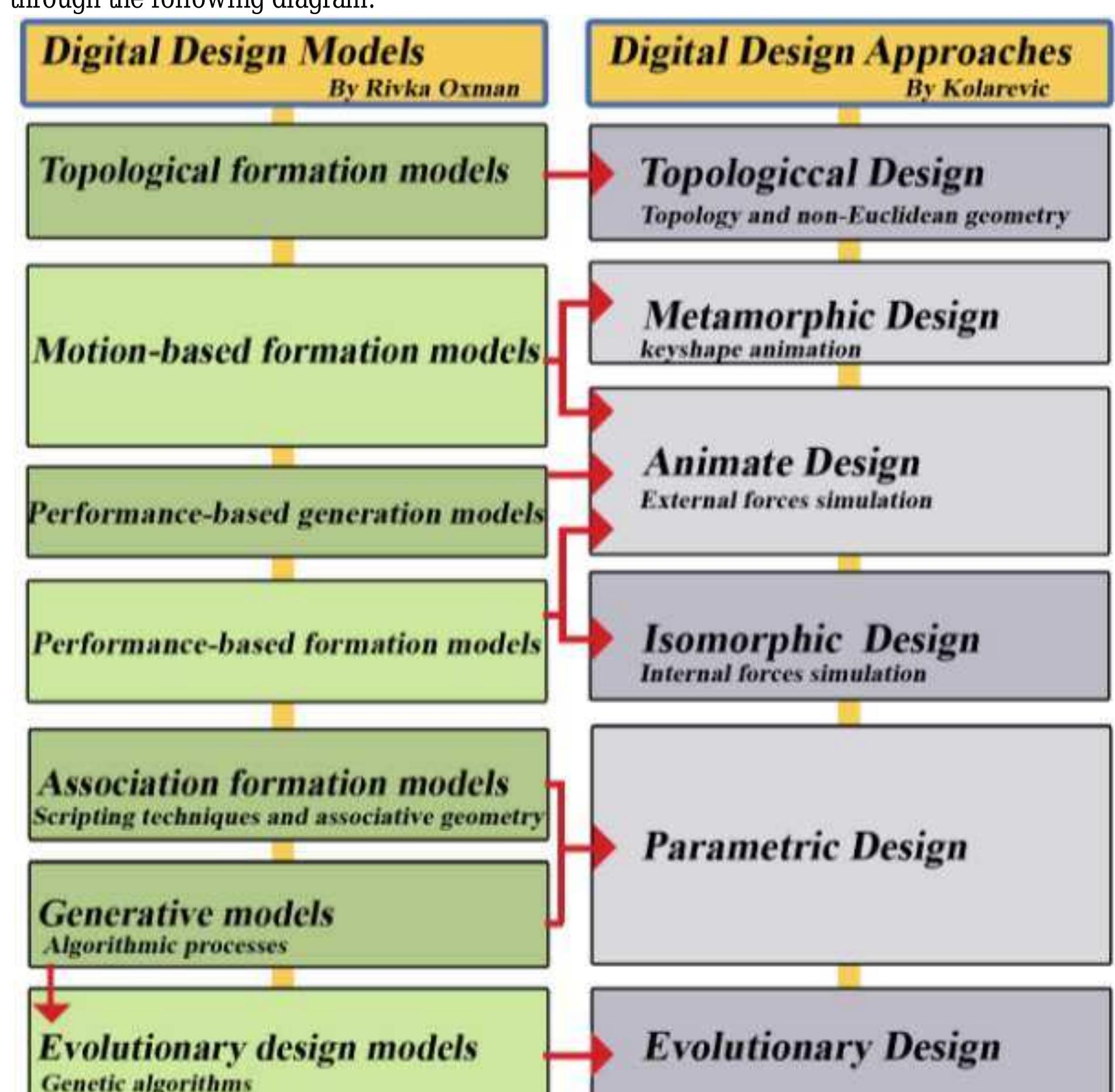 Figure 104 - from DIGITAL ARCHITECTURE,thesis of master