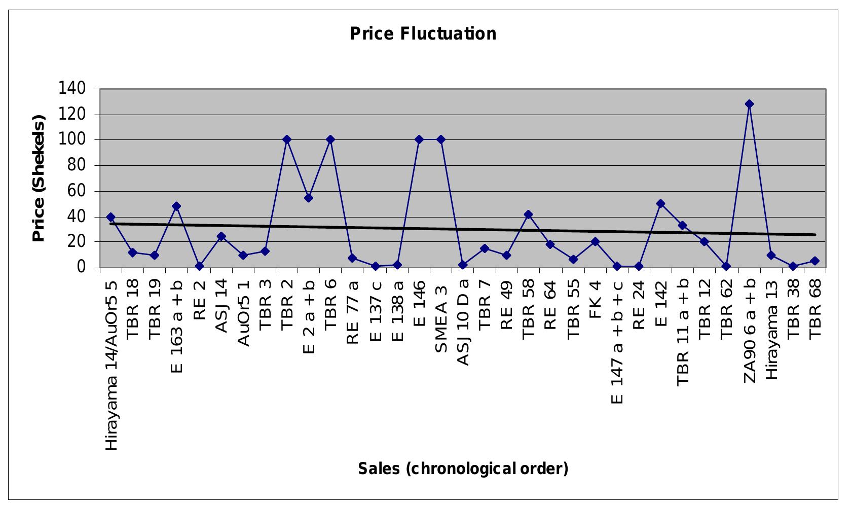 The following diagram shows the fluctuation of the fields’