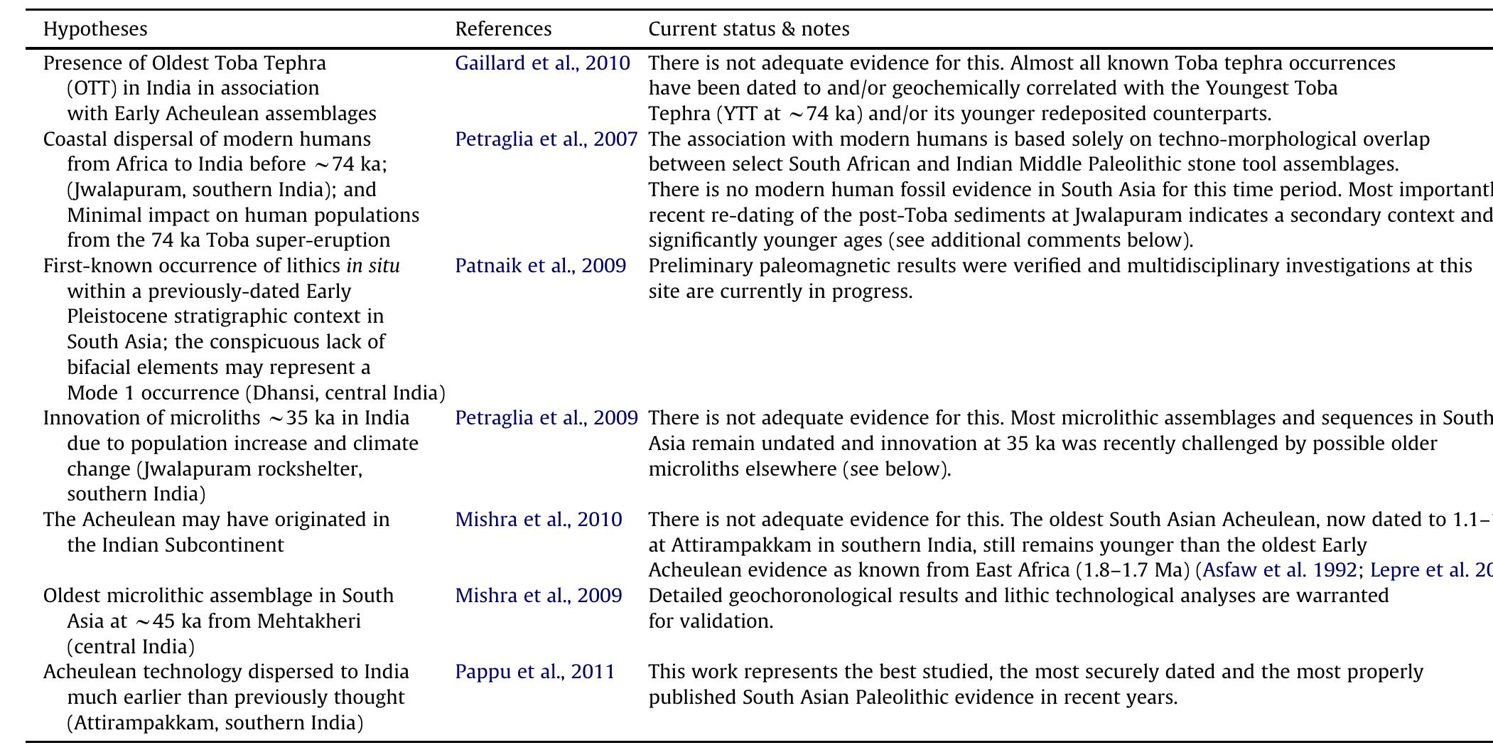 Key paleoanthropological hypotheses/discoveries in South Asian in recent years.  Table 1  fluvial deposits of the adjacent Saurashtra rivers include the Bha- dar, Hiran, Shetrunji and Nali (Merh and Chamyal, 1993; Chamya et al., 2003). Other well studied deposits of western India are those from the Thar Desert and Kathiawar. The Narmada and Son valleys with well-dated Toba ash deposits are additional good examples of using multidisciplinary approached to understand the Quaternary stratigraphy, paleoclimate and human occupation (Tiwari and Bhai, 1997; Williams et al., 2006; Patnaik et al., 2009). Although, the majority of Quaternary contexts south of the Siwalik Hills is dominated by Middle Pleistocene and younger sedimentary sequences, recovery and dating of Early Pleistocene geologica contexts — though spatially limited - is gradually increasing (e.g. Rao et al., 1997; Dhir et al., 2004; Sangode et al. 2007; Pappu et al., 2011; Prabhin et al., 2011).   in contexts that preserve chronostratigraphic markers (e.g. volcanic ash) both in the Siwaliks and peninsular India. Likewise, the eastern region of India and its river basins, such as Mahanadi, Krishna and Godavari also need to be studied in greater detail for its full paleo- anthropological potential. Smaller river deposits of Orissa and West Bengal such as the Subarnarekha and Kasai can also be systemati- cally explored as they have the potential to offer evidence for Early Quaternary human occupation. In the Narmada Valley, abundant channels and deep seated remnants of early Quaternary deposits should be systematically excavated and re-dated, a major long- term goal of the Narmada Basin Paleoanthropology Project (Chauhan and Patnaik, 2008a). 