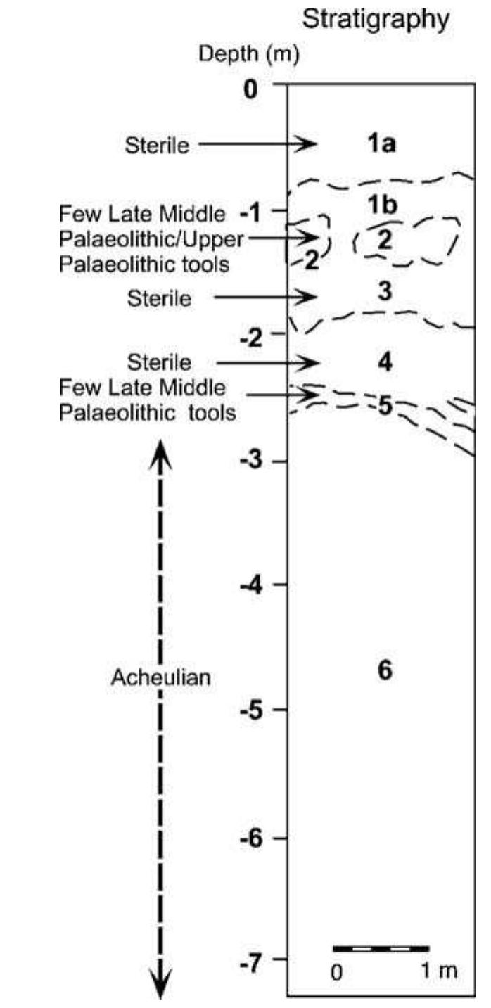 Fig. 3 The stratigraphic profile and archaeological horizons at Attirampakkam (after Pappu et al. 2003) 