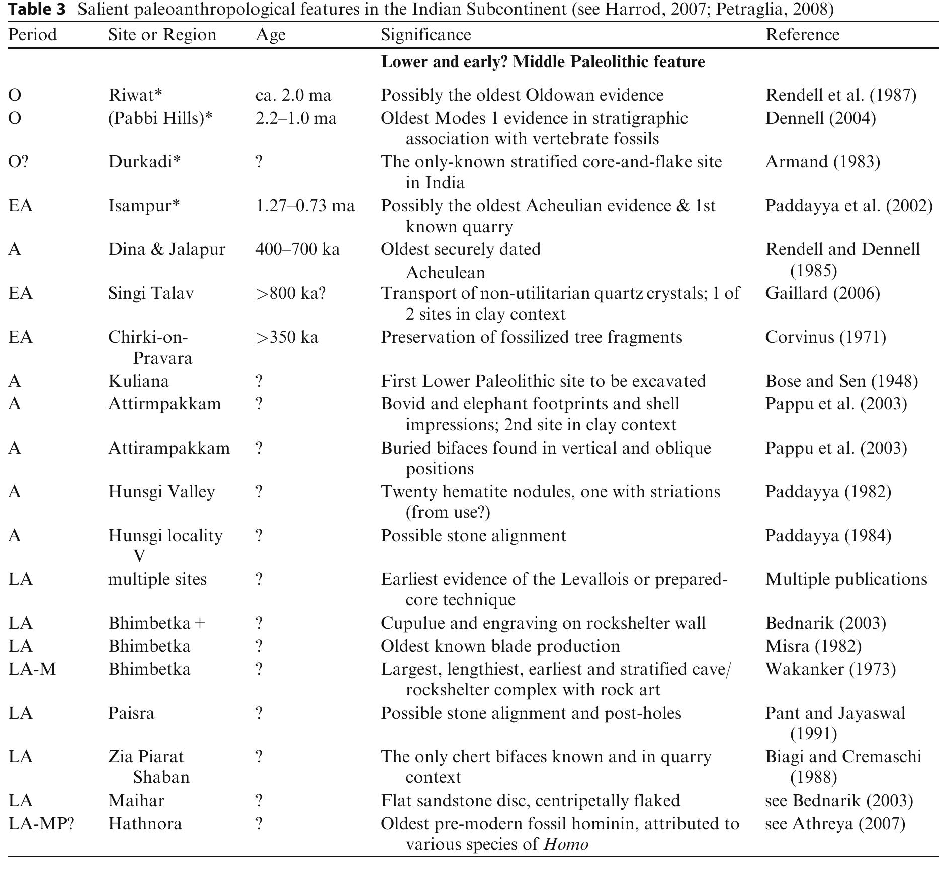important features of the South Asian paleoanthro- pological record, some of which are discussed below. Figure | illustrates the key Paleolithic localities in the Indian subcontinent as discussed in the text. 