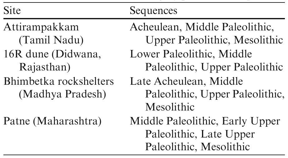 Table 4 Individual sites with lengthy prehistoric sequences  The South Asian Paleolithic Record  material source—chert outcrops—from the Lower Paleolithic to Harappan times (Allchin 1976). Indeed, most regions of the subcontinent contain assem- blages belonging to almost all three Paleolithic phases of technochronology, reflecting continuous occupation in various regions but at different levels (e.g., Rohri Hills in southern Pakistan; Hunsgi- Baichbal Basins in southern India; the Son valley in Madhya Pradesh). As has been demonstrated in this broad review, however, continuous stratigraphic and archaeological sequences from the Lower Paleolithic to the Upper Paleolithic and Mesolithic phases at single locations are rare in South Asia (Table 4). Exceptional occurrences have been reported from the 16R dune (Rajasthan), the Bhimbetka and Adamgarh rock-shelter complexes (Madhya Pradesh) and Attirampakkam (Tamil Nadu), all of which preserve continuous archaeological sequences. Some sites have shorter behavioral sequences, such as Patne (Maharashtra), which has Middle and Upper Paleolithic and Mesolithic assemblages but no evidence of Lower Paleolithic occupation (Fig. 5). Though these sites have vari- ably preserved multiple technochronological hori- zons ranging from the Lower Paleolithic to the Mesolithic, the sequences are not stratigraphically (i.e., chronologically) continuous. For example, the sterile horizon between the Middle Paleolithic hor- izon and the Upper Paleolithic horizon at the 16R dune is over five meters thick. Similarly, there are major occupational gaps between each documented cultural horizon at Patne (i.e., between the Middle Paleolithic, Early Upper Paleolithic, Late Upper Paleolithic and the Mesolithic, respectively), and at Attirampakkam, there are three distinct sterile horizons (although the Acheulean here is more or less continuous for over four meters). What this 