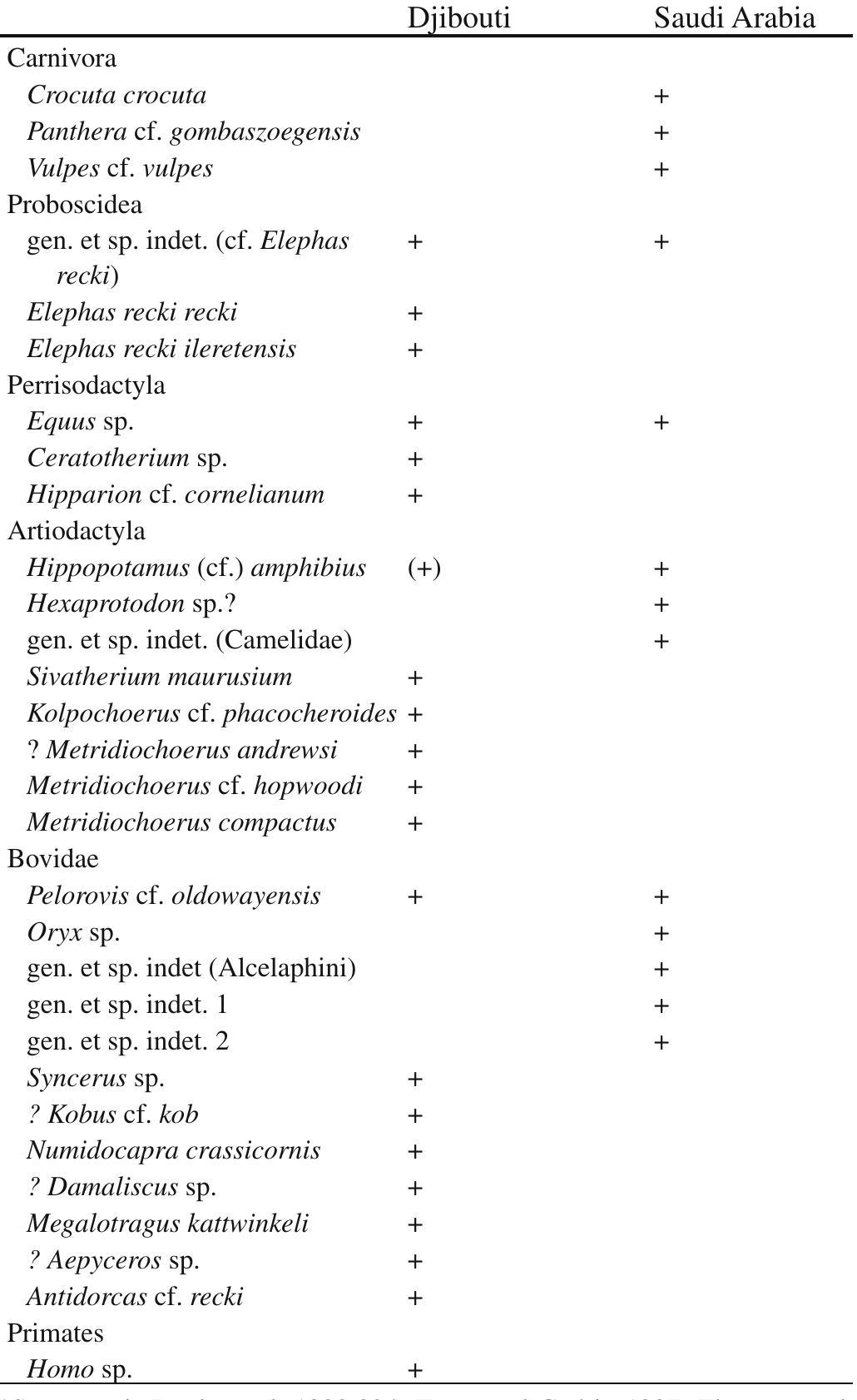 TaBLe 5.1. Key Plio-Pleistocene mammalian taxa from localities closest to both sides of the Bab al-Mandab* 