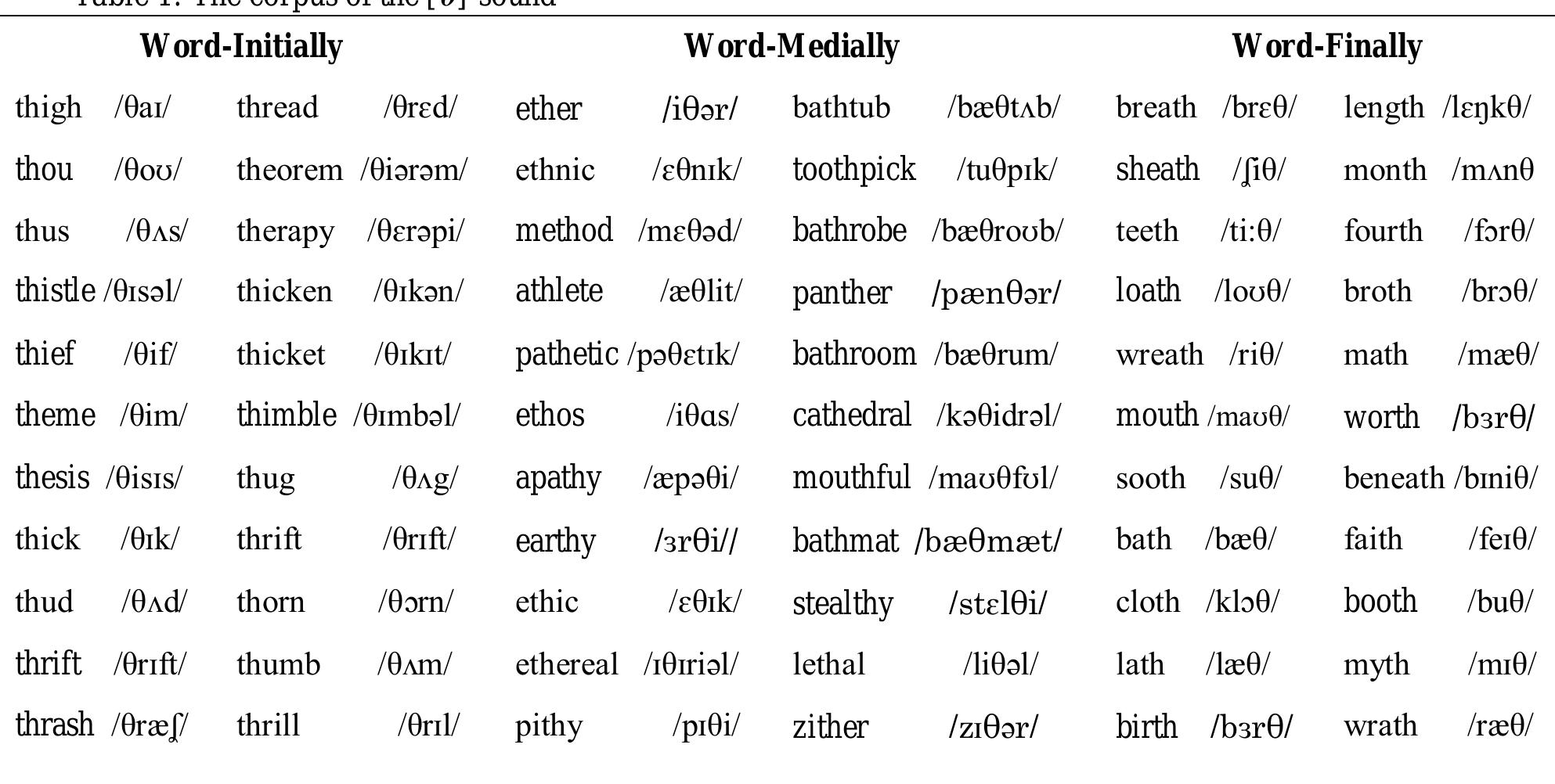 (PDF) The Teaching of [θ] and [ð] Sounds in English