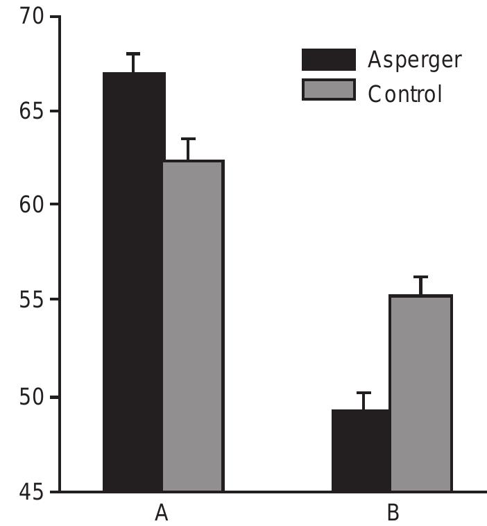 FIG. 1. Mean relative grey matter volume in the autism group (filled bar) and in the normal comparison group (hatched bar). Values are normal- ized to 50. Error bars indicate s.e.m. (A) Left amygdala/peri-amygdaloid cortex (—14, —5, —28). (B) Right anterior paracingulate sulcus (+14, +50, +22).  The areas of abnormal grey matter volume in the autism group, with the exception of the cerebellum, form part of a circuit that is centered on the amygdala. The ventral temporal cortex (areas 20 and 21) sends connections to the amygdala, and there are projections from the amygdala to the inferior pre- frontal convexity (area 12/45A) and anterior cingu- late cortex (areas 24 and 32); these connections are also reciprocal [19]. The connections with the tem- poral lobe allow visual stimuli to be associated with 