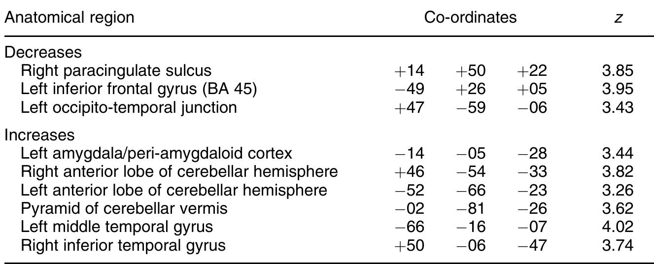 Table 1. Regions in which individuals with autistic disorder show significant decreases and increases in grey matter compared with controls (p<0.001). Listed are co-ordinates in  Talairach space with anatomical designations from the canonical brain interpreted using the Duvernoy atlas and z-scores for all peaks 