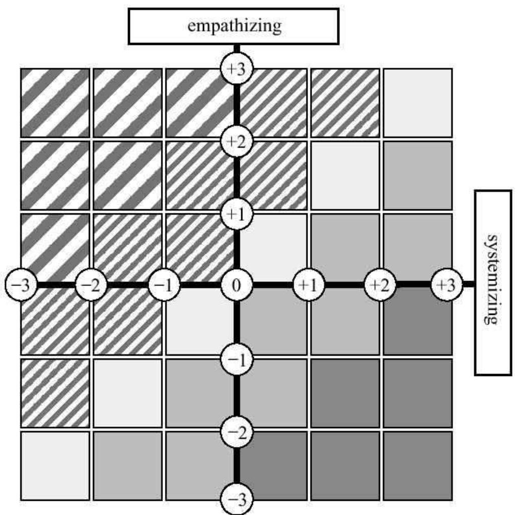 Figure 1. A model of the E-S theory. Type B (E=S): unshaded; type E (E > S): narrow diagonal stripes; type S (E < S): grey shading; extreme type E: wide diagonal stripes; extreme type S: dark grey shading. Axes show s.d. from mean. 