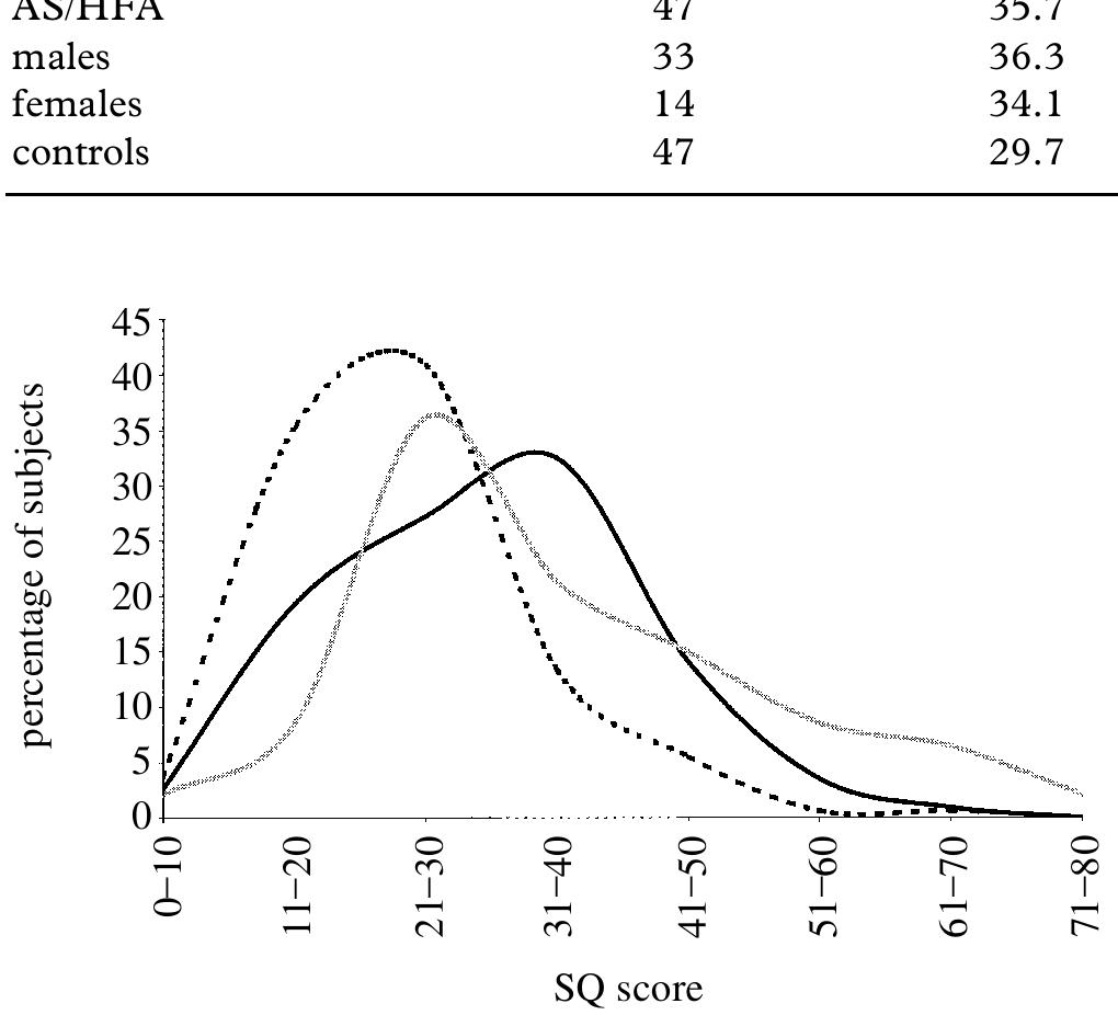 Figure 2. Distribution of scores on the SQ in typical males (solid black line), females (dashed line), and in people with AS (grey line) conditions. 
