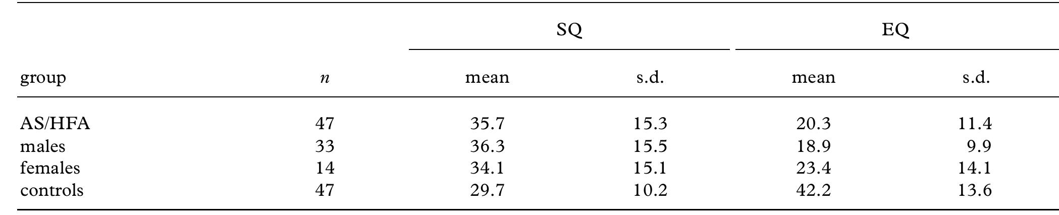 Table 2. Means (and s.d.) of SQ and EQ scores in AS versus matched controls (Study 2) (maximum on each test: 80).  males in the general population is higher than it is in the AS group. The mean of the AS group may be being pulled up by a sub-group of people with AS who have particularly high scores on the SQ, as suggested by both the skew of the distribution and by the standard deviation for the AS group, which was larger than for the males in the gen- eral population.  