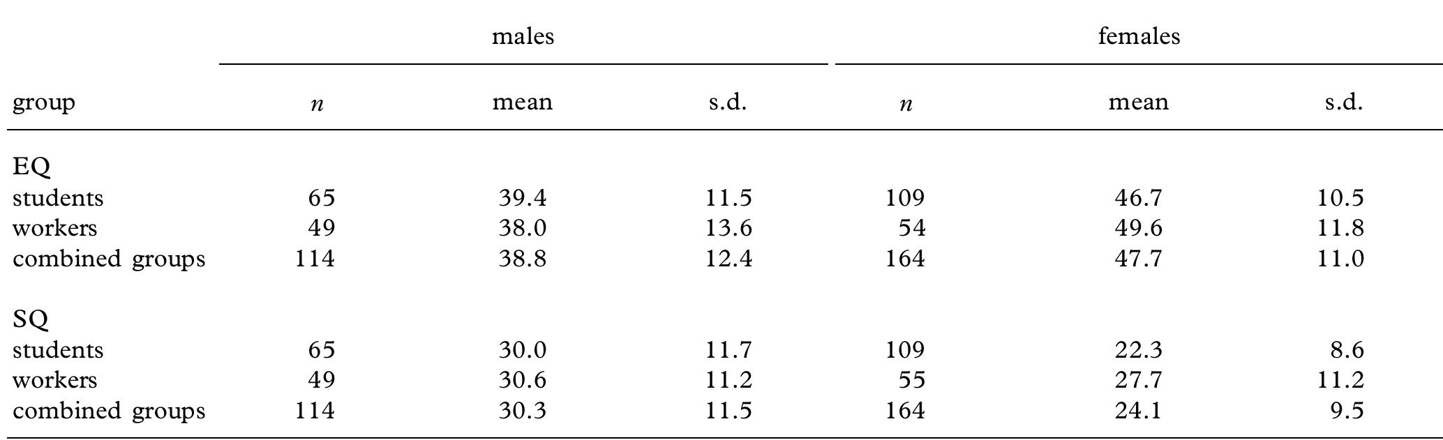 Table 1. EQ and SQ scores in students versus non-students in Study 1 (maximum score on each: 80). 