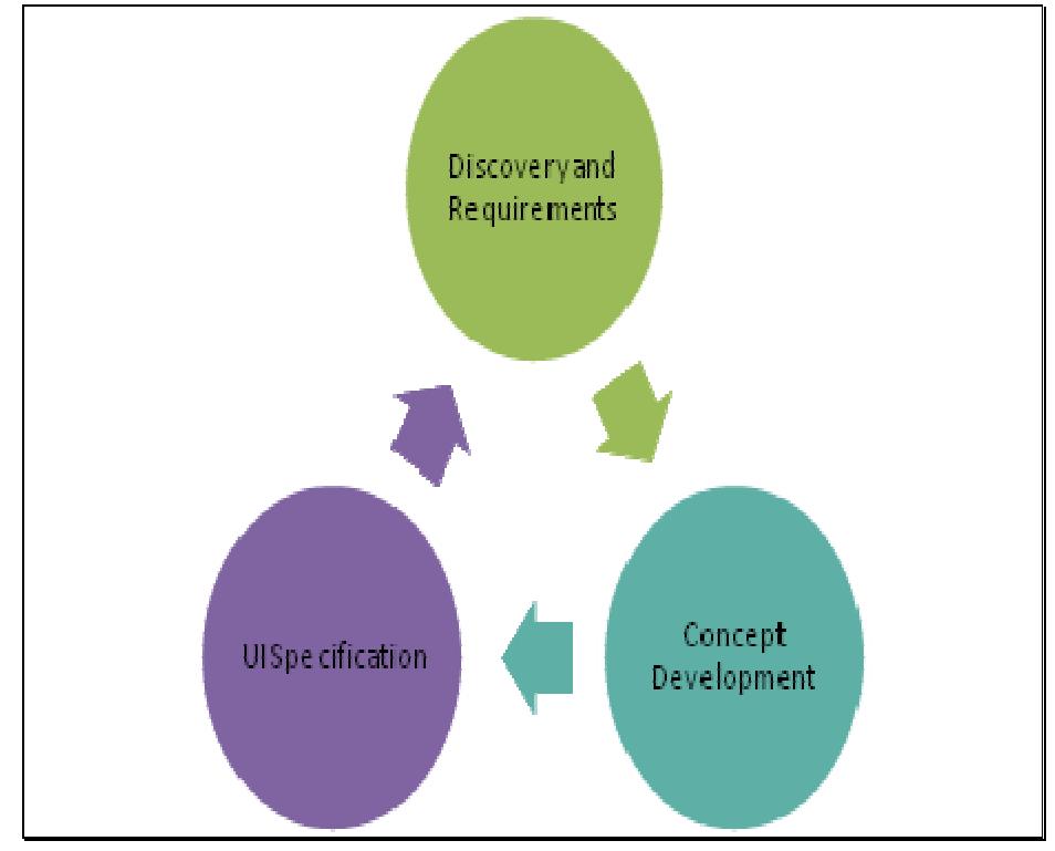 Figure 2 - from User Interface Design Framework for Digital