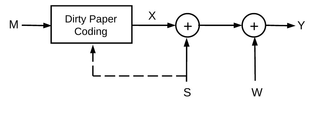 A gaussian dirty paper channel fraction of allowed transmit