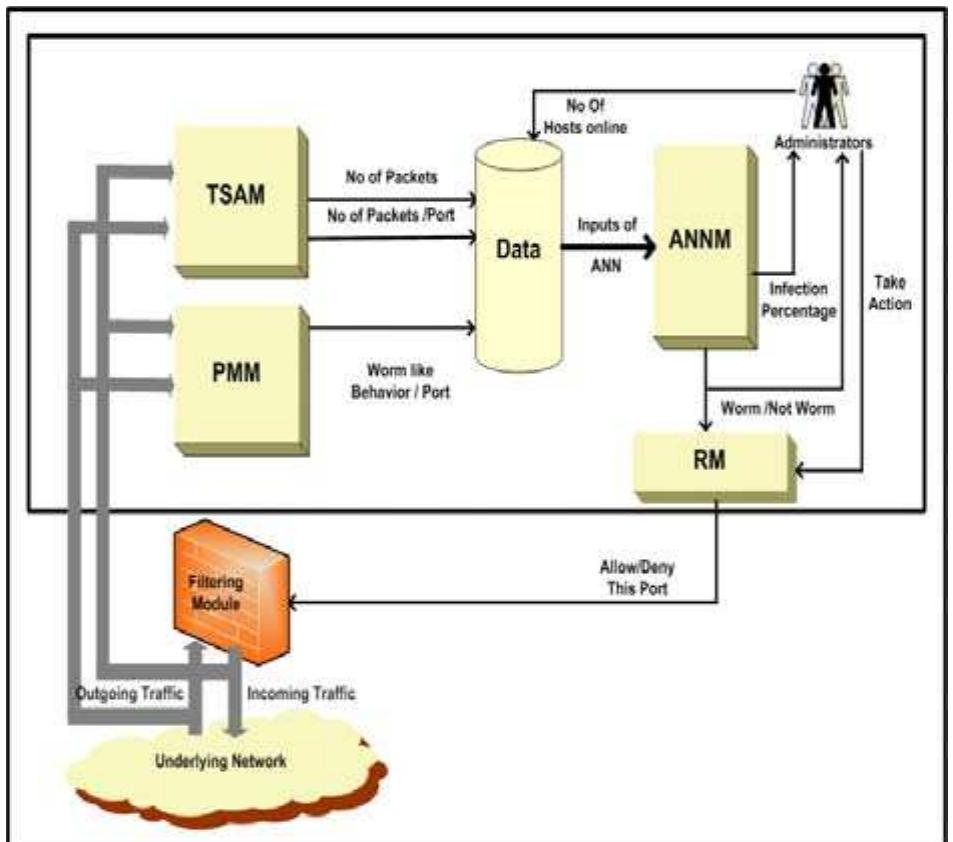 (PDF) Intelligent System for Worm Detection
