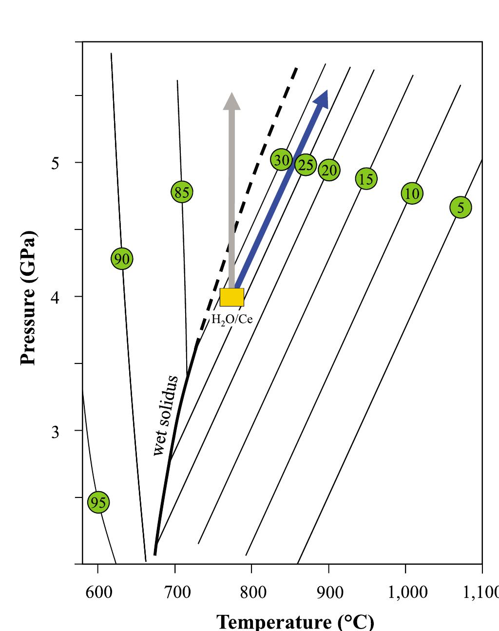 Temperature Extrapolation Graph Figure 2 - from The Role of H 2 O in Subduction Zone