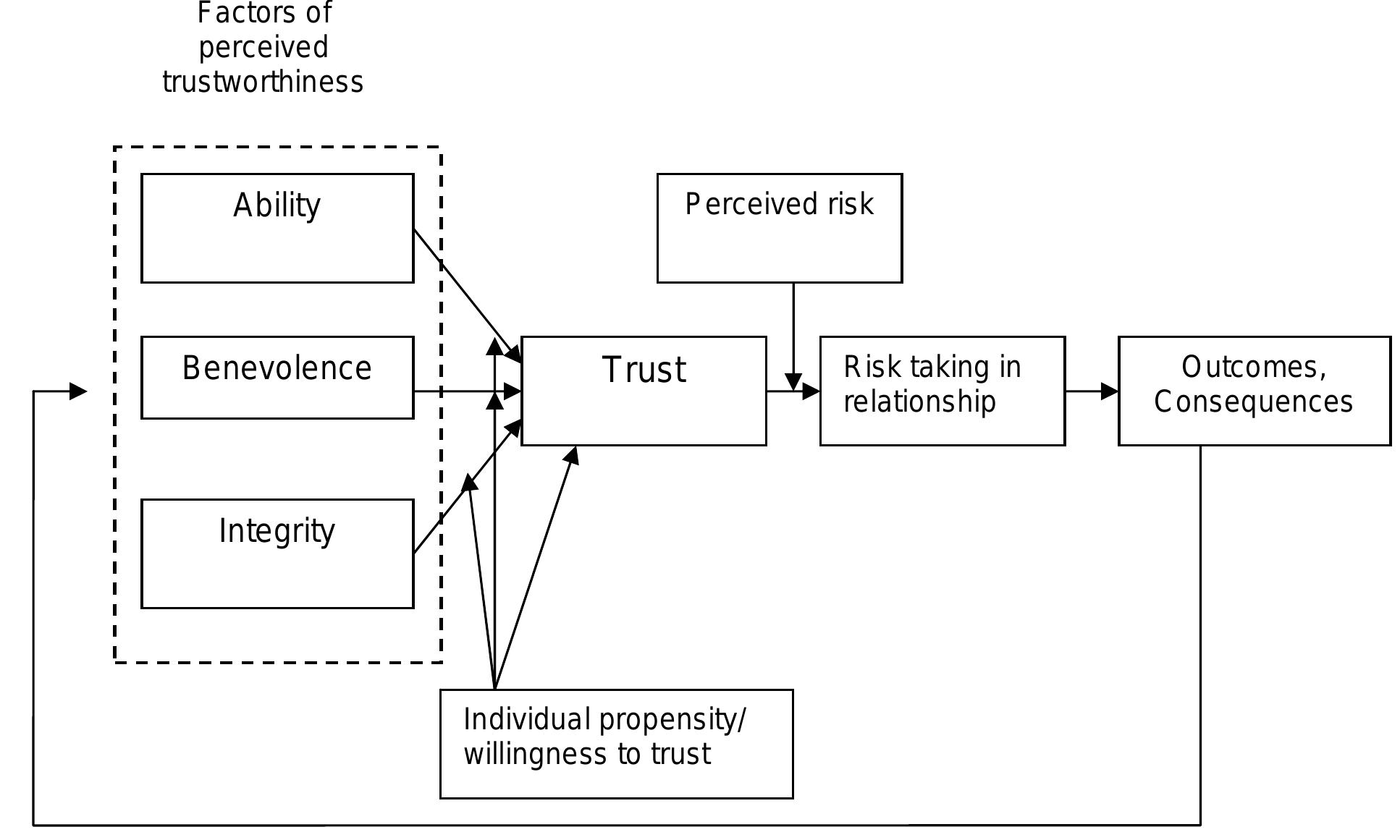 Figure 1 - from Sharing tacit knowledge in a project-based