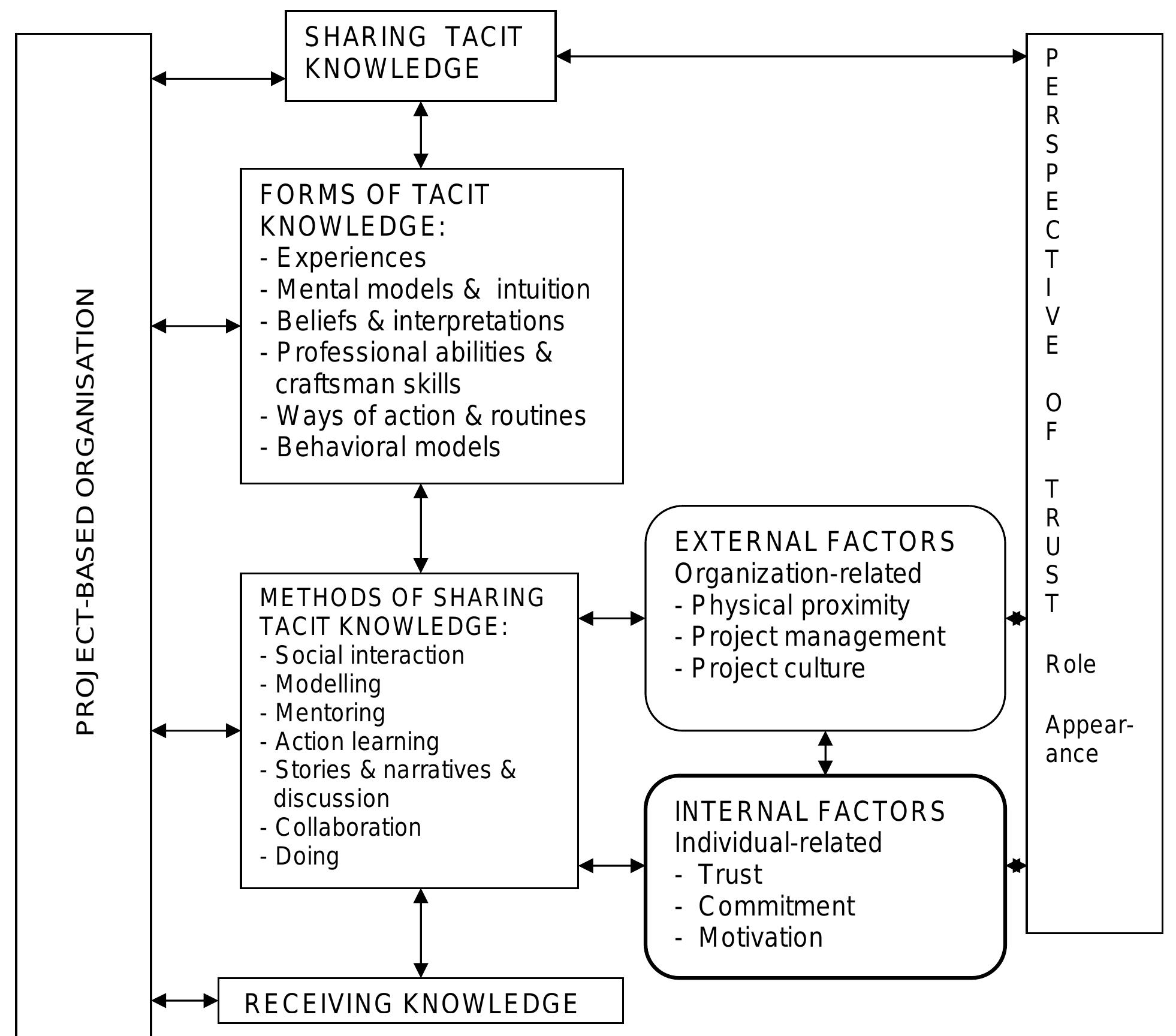 Figure 1 - from Sharing tacit knowledge in a project-based
